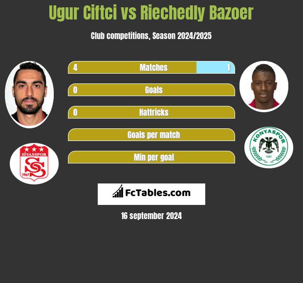 Ugur Ciftci vs Riechedly Bazoer h2h player stats