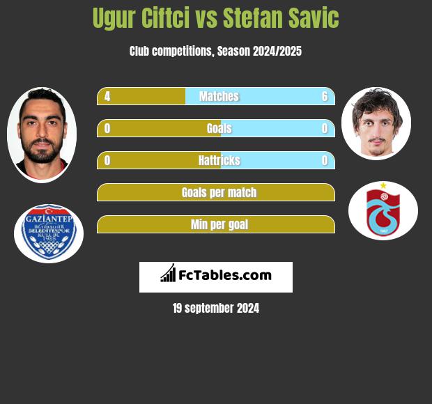 Ugur Ciftci vs Stefan Savić h2h player stats