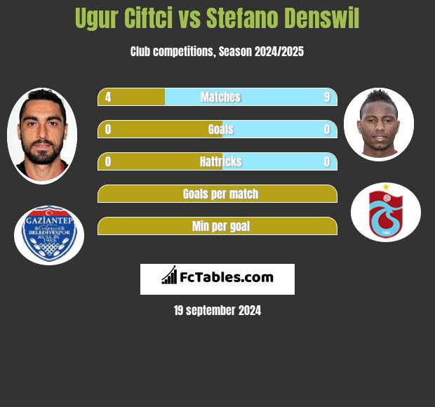 Ugur Ciftci vs Stefano Denswil h2h player stats