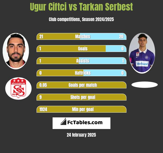 Ugur Ciftci vs Tarkan Serbest h2h player stats