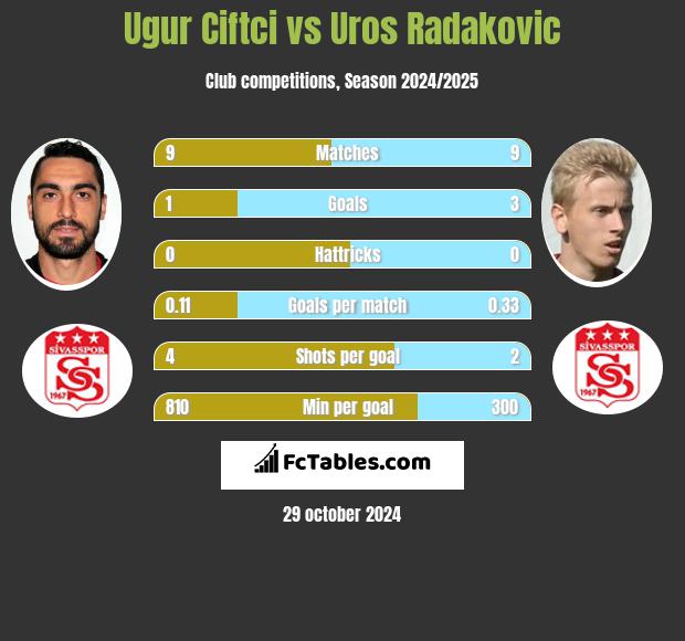 Ugur Ciftci vs Uros Radakovic h2h player stats