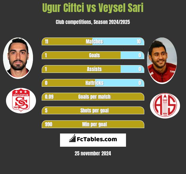 Ugur Ciftci vs Veysel Sari h2h player stats