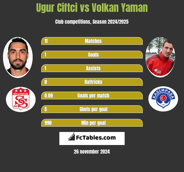 Ugur Ciftci vs Volkan Yaman h2h player stats