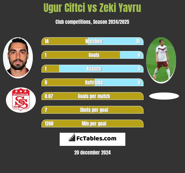 Ugur Ciftci vs Zeki Yavru h2h player stats