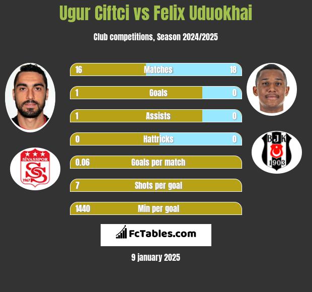 Ugur Ciftci vs Felix Uduokhai h2h player stats