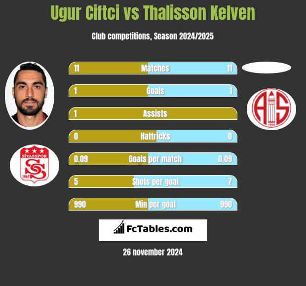 Ugur Ciftci vs Thalisson Kelven h2h player stats