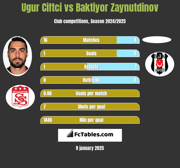 Ugur Ciftci vs Baktiyor Zaynutdinov h2h player stats