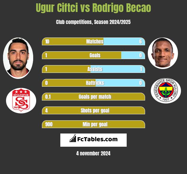 Ugur Ciftci vs Rodrigo Becao h2h player stats