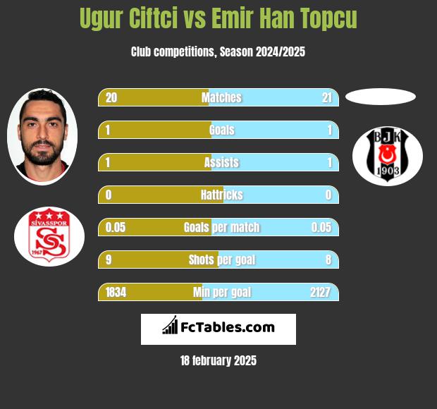 Ugur Ciftci vs Emir Han Topcu h2h player stats