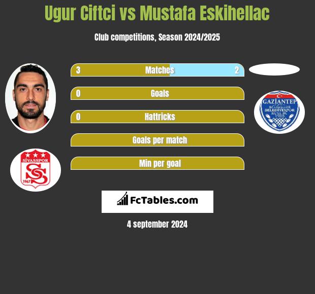 Ugur Ciftci vs Mustafa Eskihellac h2h player stats