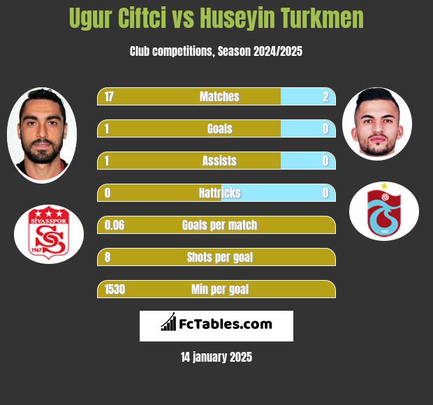 Ugur Ciftci vs Huseyin Turkmen h2h player stats