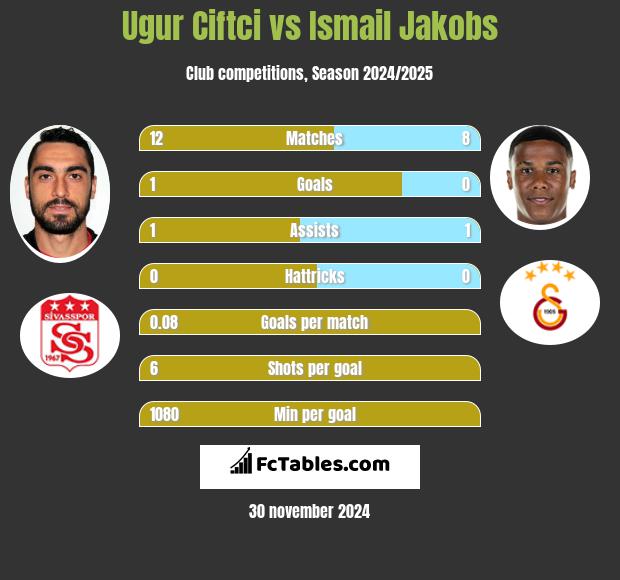 Ugur Ciftci vs Ismail Jakobs h2h player stats