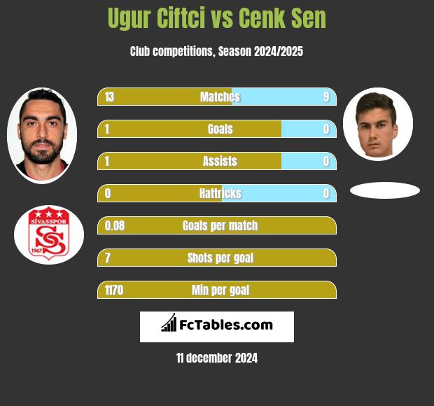 Ugur Ciftci vs Cenk Sen h2h player stats