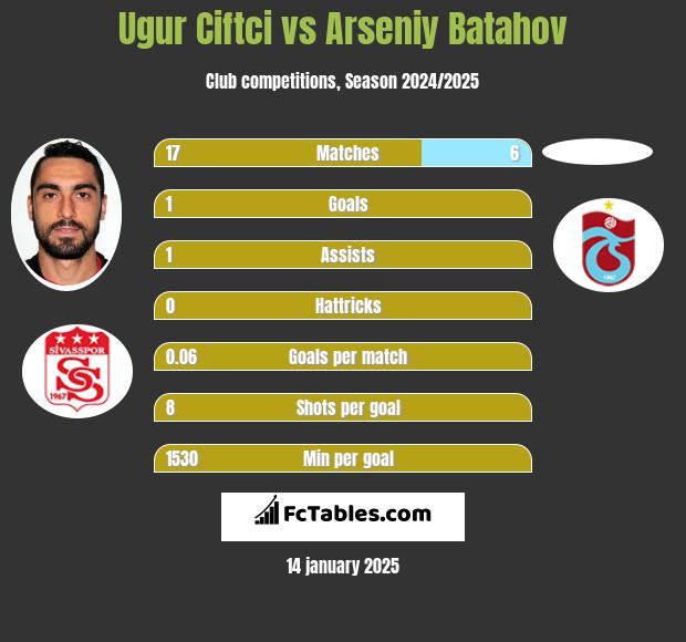 Ugur Ciftci vs Arseniy Batahov h2h player stats