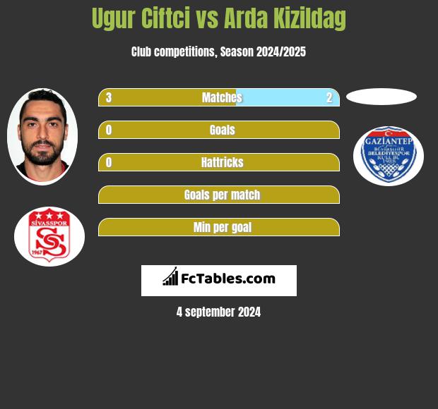 Ugur Ciftci vs Arda Kizildag h2h player stats