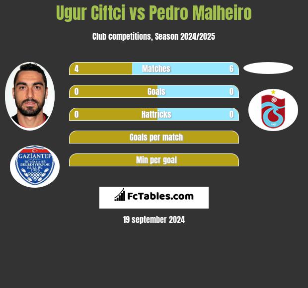 Ugur Ciftci vs Pedro Malheiro h2h player stats