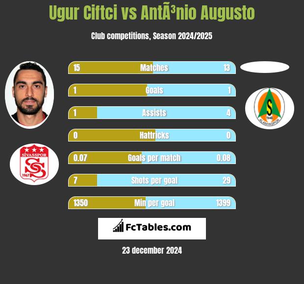 Ugur Ciftci vs AntÃ³nio Augusto h2h player stats