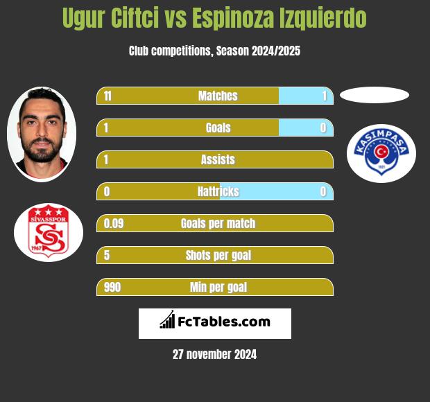 Ugur Ciftci vs Espinoza Izquierdo h2h player stats