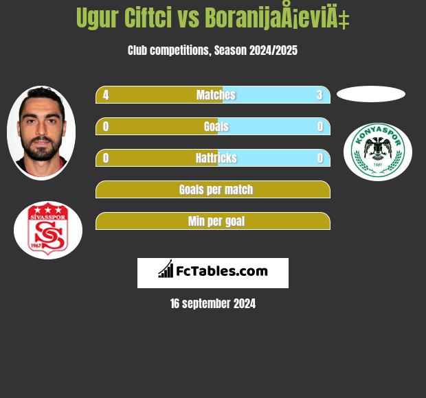 Ugur Ciftci vs BoranijaÅ¡eviÄ‡ h2h player stats