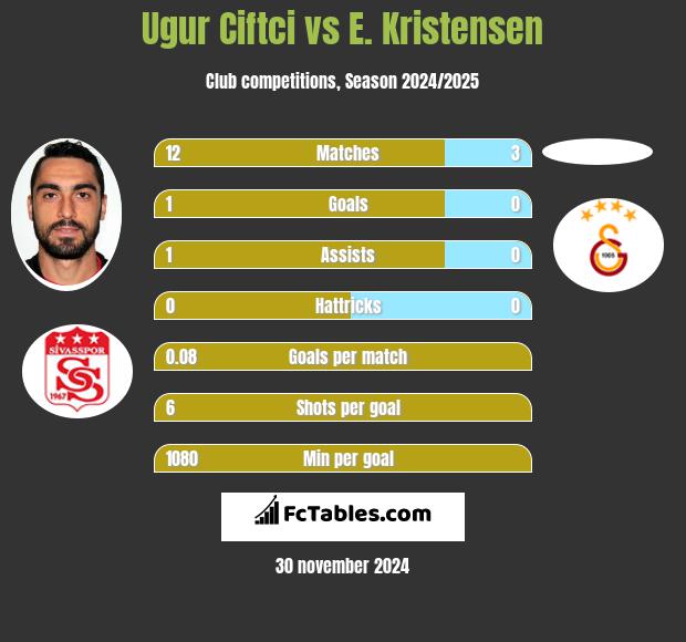 Ugur Ciftci vs E. Kristensen h2h player stats