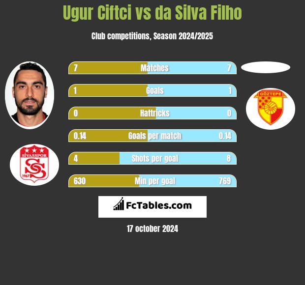 Ugur Ciftci vs da Silva Filho h2h player stats