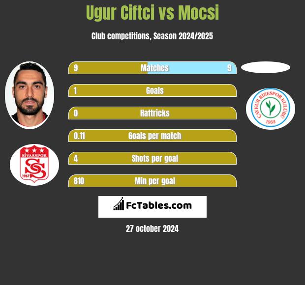 Ugur Ciftci vs Mocsi h2h player stats