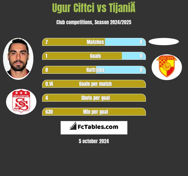 Ugur Ciftci vs TijaniÄ h2h player stats