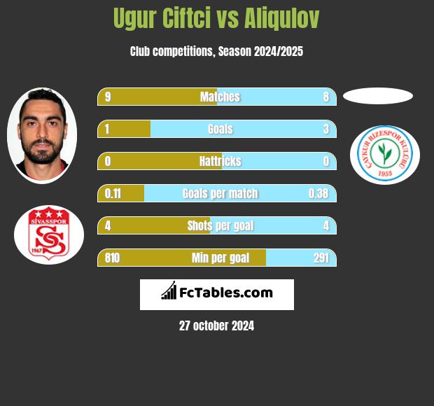 Ugur Ciftci vs Aliqulov h2h player stats