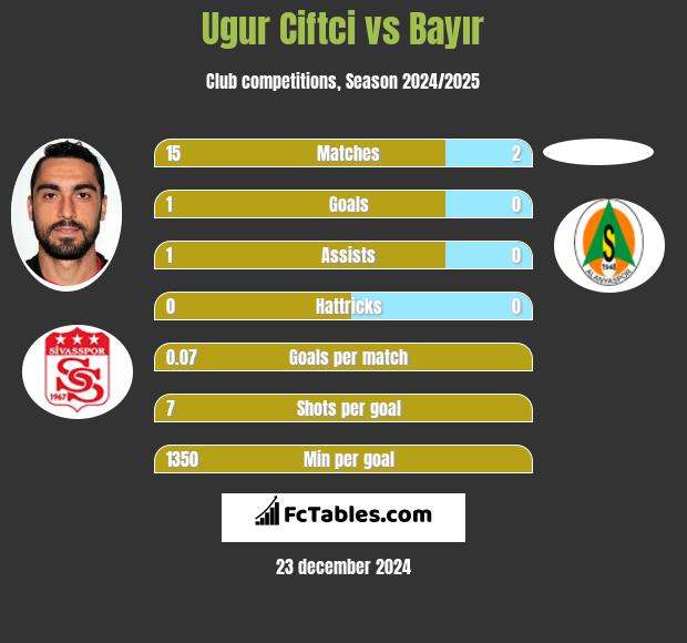 Ugur Ciftci vs Bayır h2h player stats