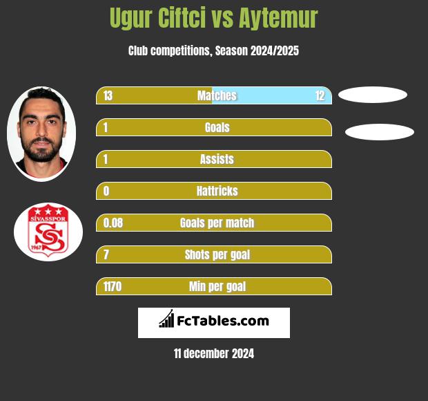 Ugur Ciftci vs Aytemur h2h player stats