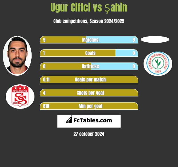 Ugur Ciftci vs Şahin h2h player stats