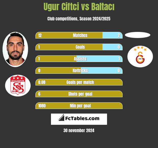 Ugur Ciftci vs Baltacı h2h player stats