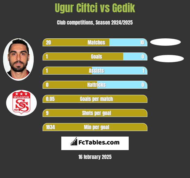 Ugur Ciftci vs Gedik h2h player stats