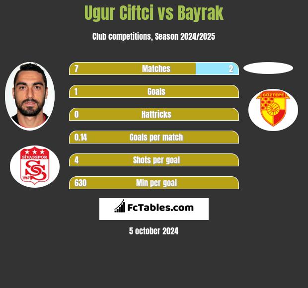 Ugur Ciftci vs Bayrak h2h player stats