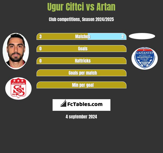 Ugur Ciftci vs Artan h2h player stats