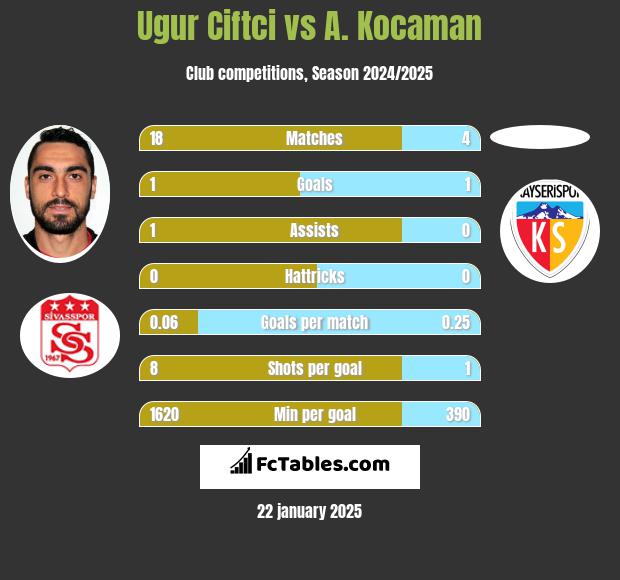 Ugur Ciftci vs A. Kocaman h2h player stats