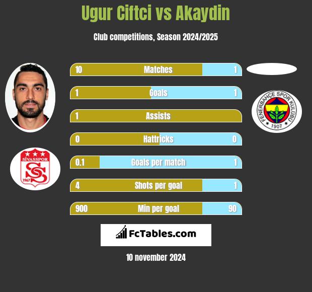 Ugur Ciftci vs Akaydin h2h player stats