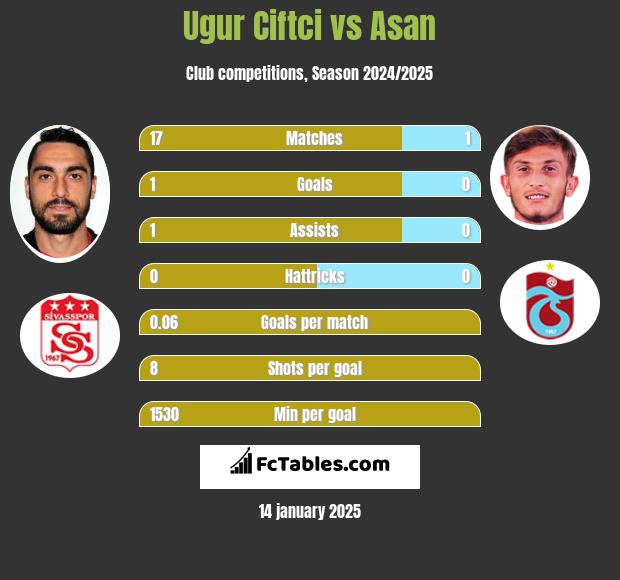 Ugur Ciftci vs Asan h2h player stats