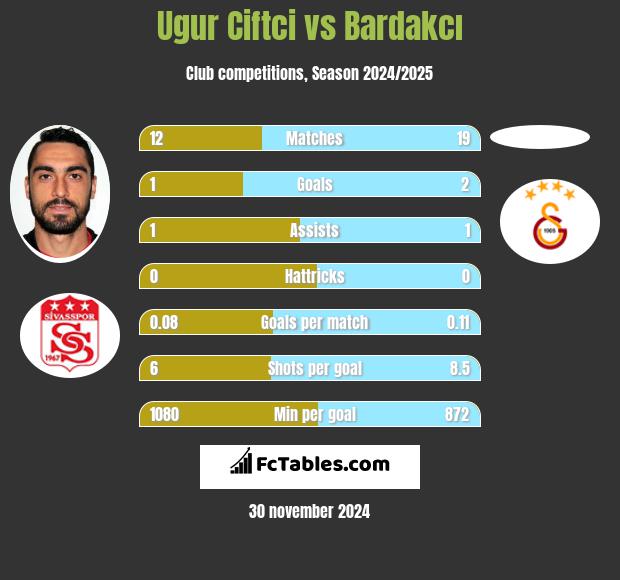 Ugur Ciftci vs Bardakcı h2h player stats