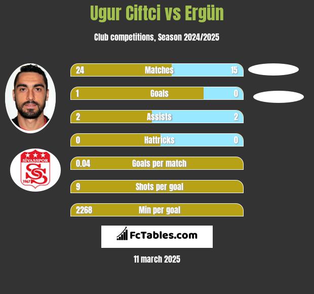 Ugur Ciftci vs Ergün h2h player stats