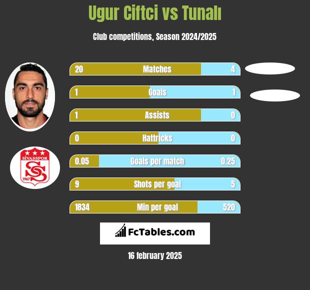 Ugur Ciftci vs Tunalı h2h player stats