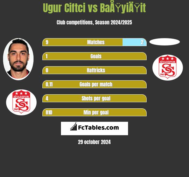 Ugur Ciftci vs BaÅŸyiÄŸit h2h player stats