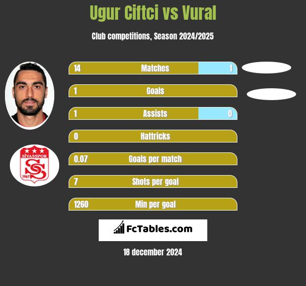 Ugur Ciftci vs Vural h2h player stats