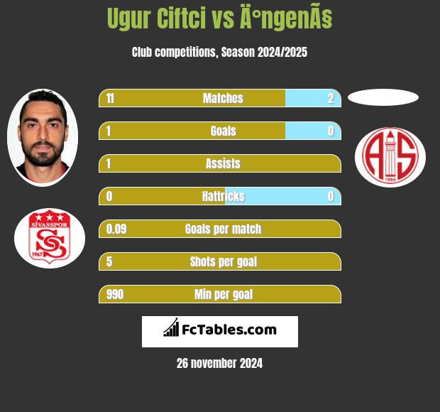 Ugur Ciftci vs Ä°ngenÃ§ h2h player stats