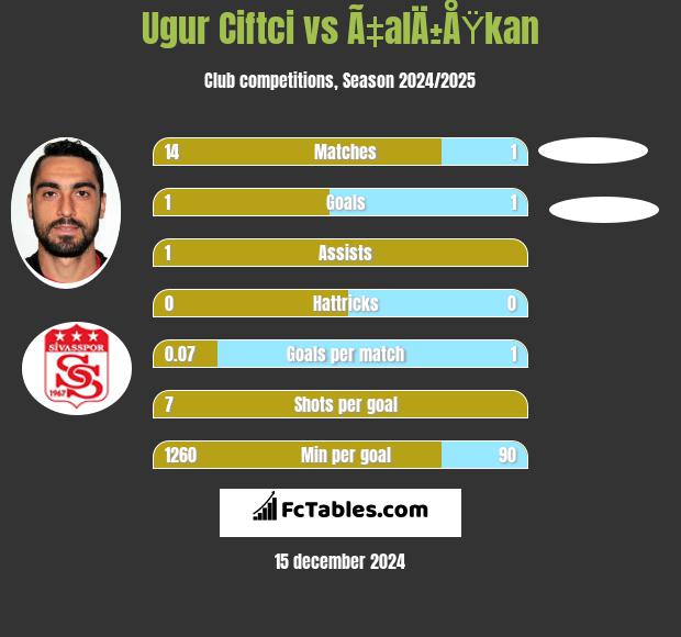 Ugur Ciftci vs Ã‡alÄ±ÅŸkan h2h player stats