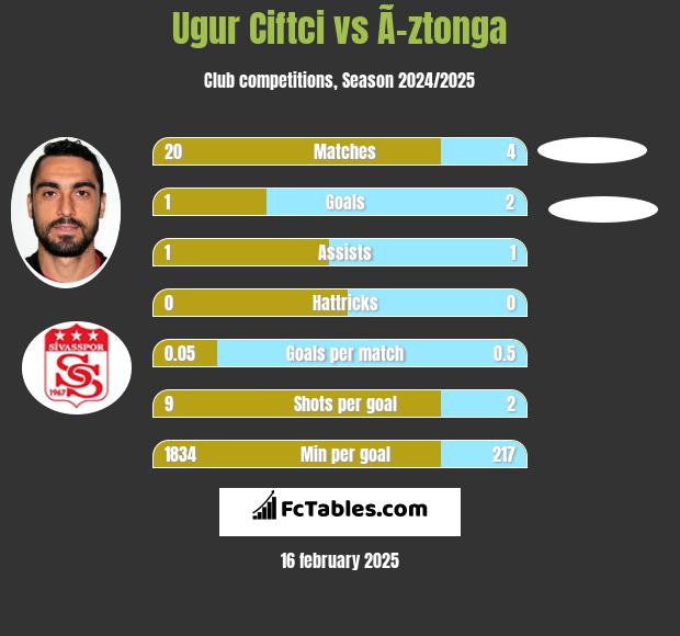 Ugur Ciftci vs Ã–ztonga h2h player stats