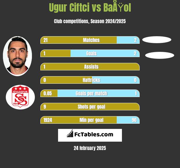 Ugur Ciftci vs BaÅŸol h2h player stats