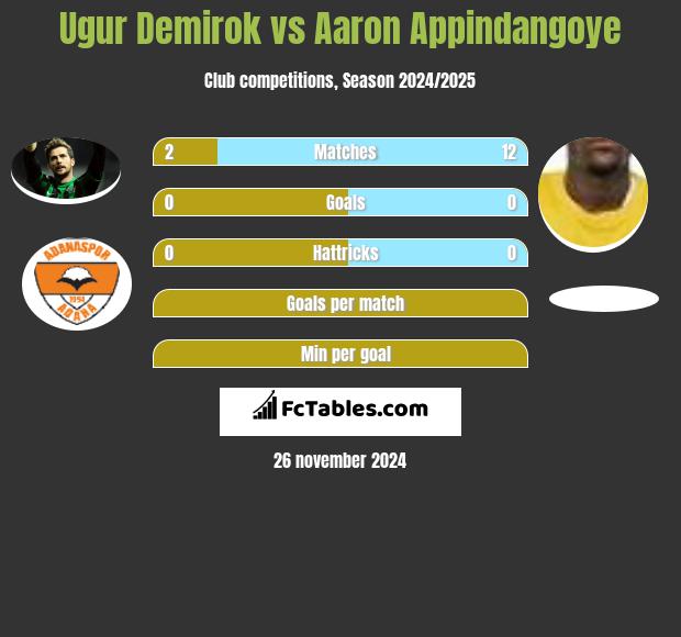 Ugur Demirok vs Aaron Appindangoye h2h player stats