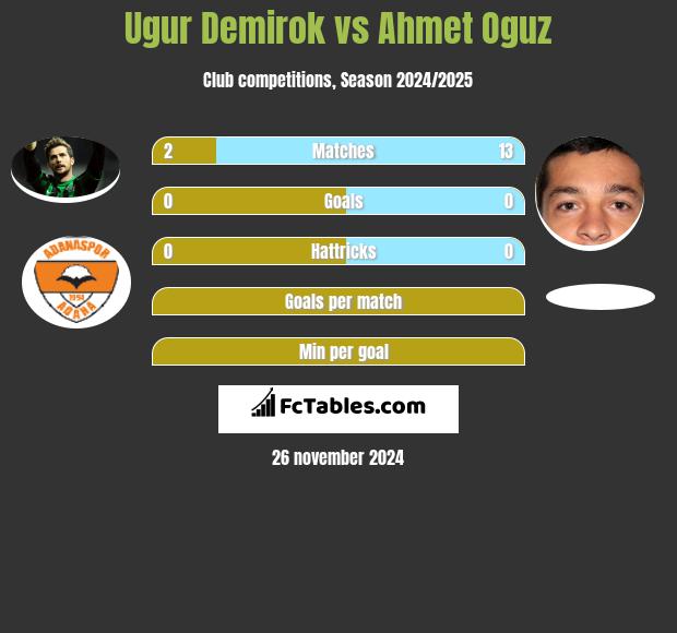 Ugur Demirok vs Ahmet Oguz h2h player stats