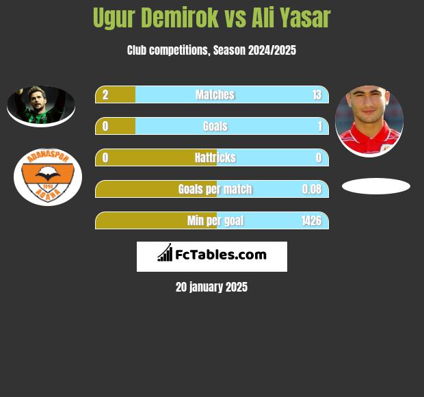 Ugur Demirok vs Ali Yasar h2h player stats